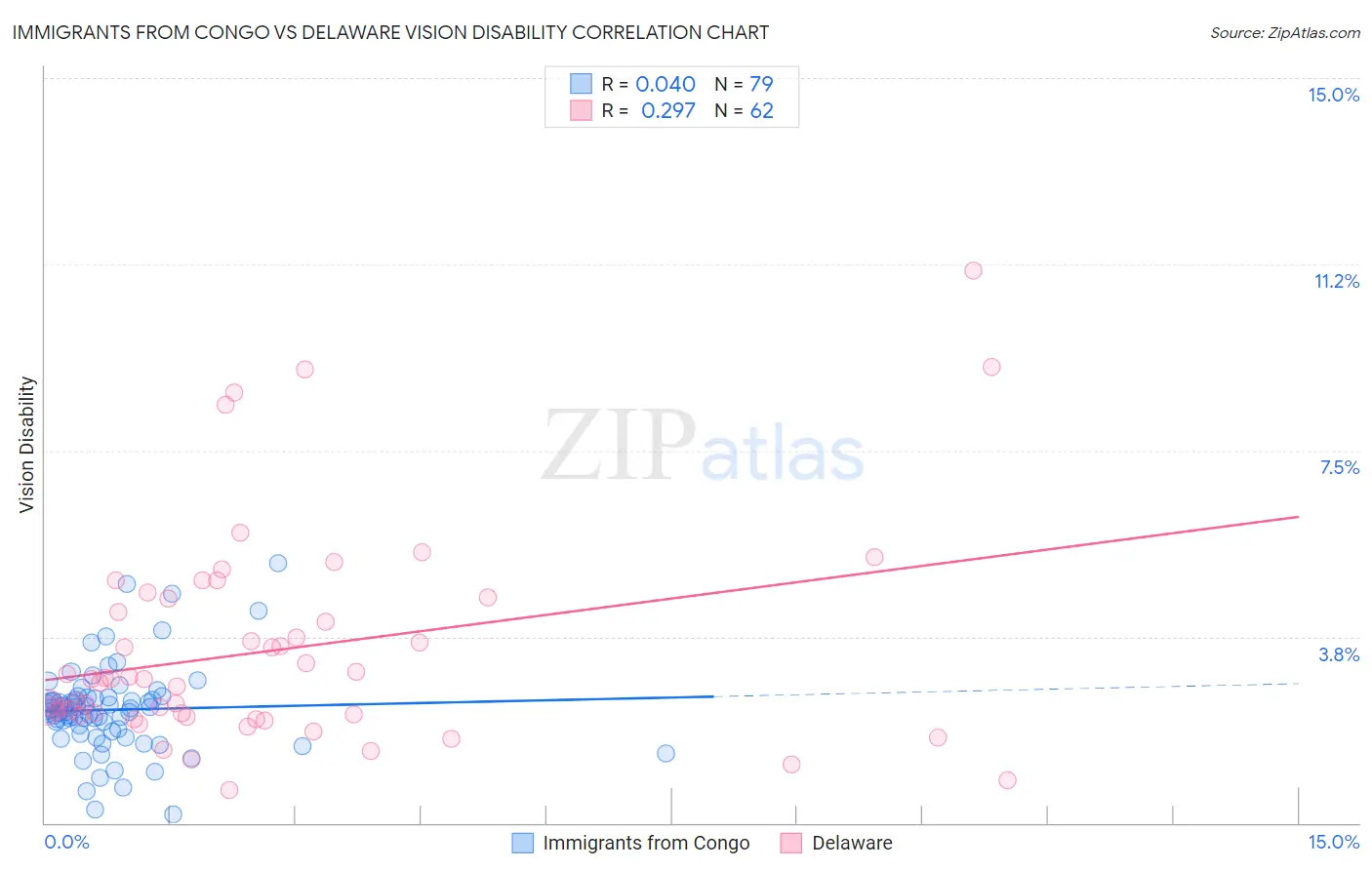 Immigrants from Congo vs Delaware Vision Disability