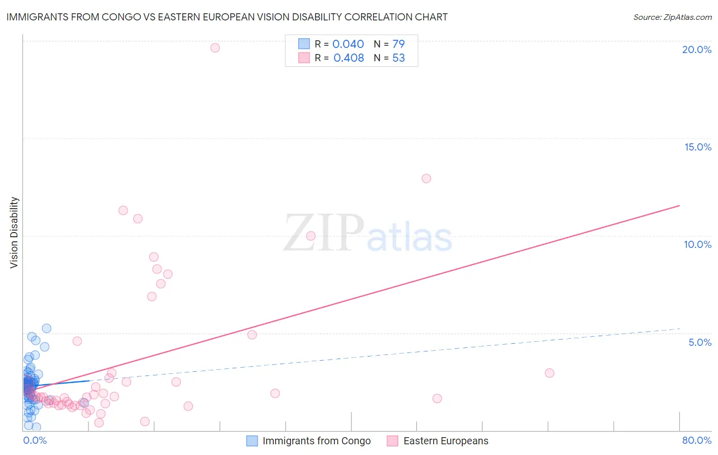Immigrants from Congo vs Eastern European Vision Disability