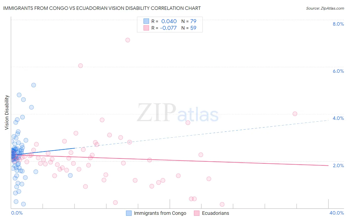Immigrants from Congo vs Ecuadorian Vision Disability