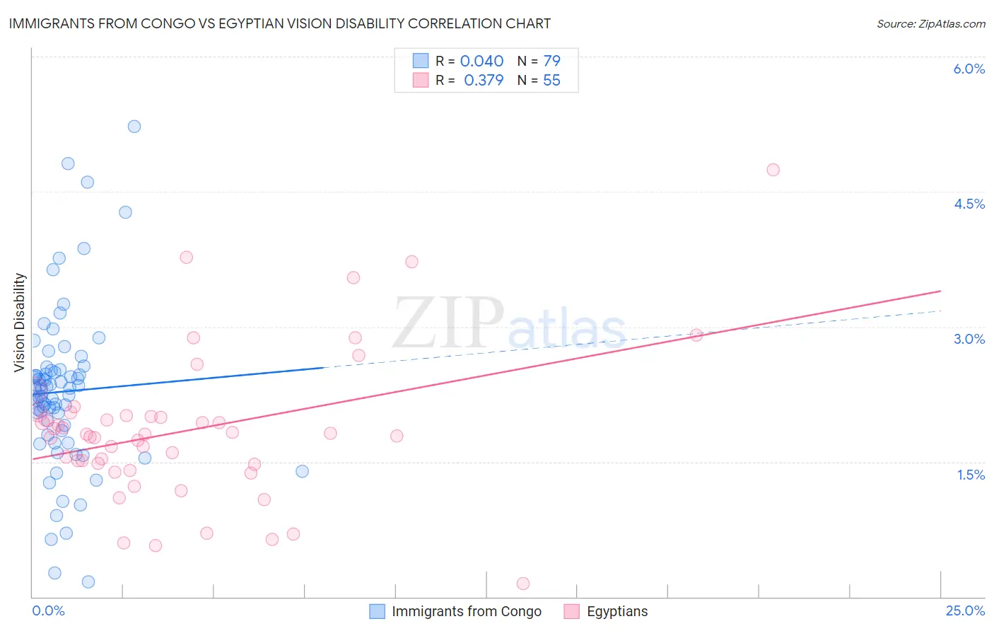 Immigrants from Congo vs Egyptian Vision Disability
