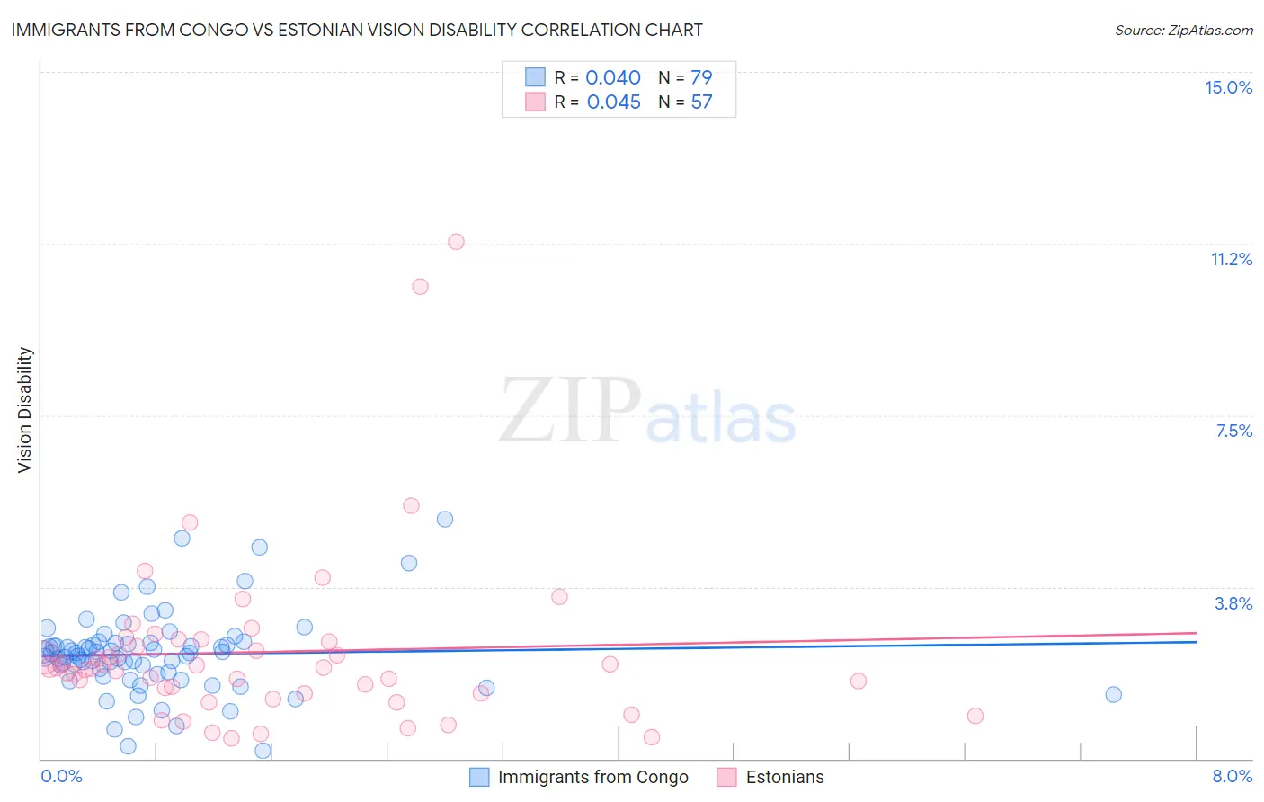 Immigrants from Congo vs Estonian Vision Disability