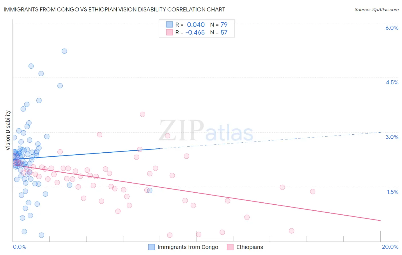 Immigrants from Congo vs Ethiopian Vision Disability