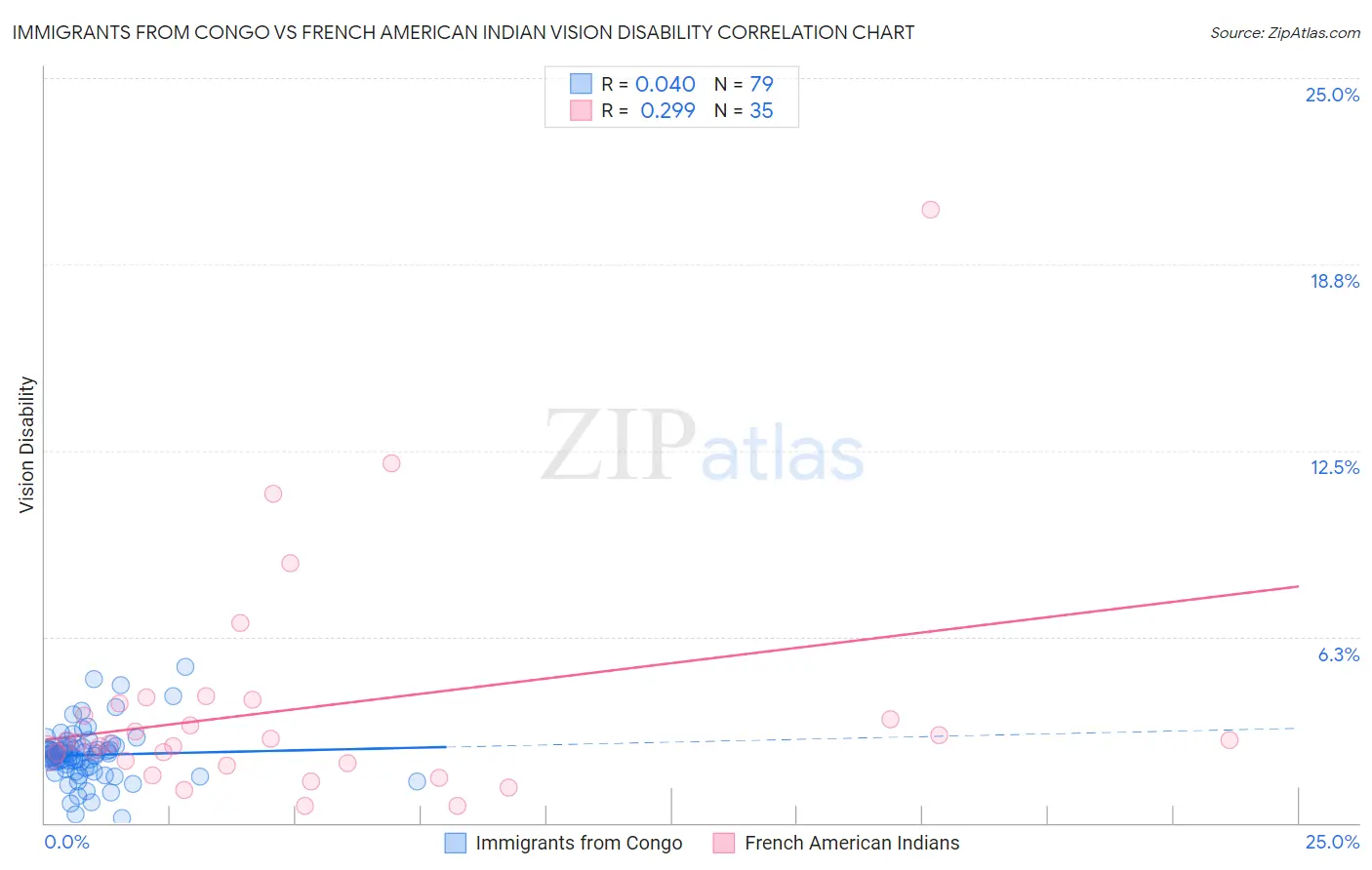 Immigrants from Congo vs French American Indian Vision Disability