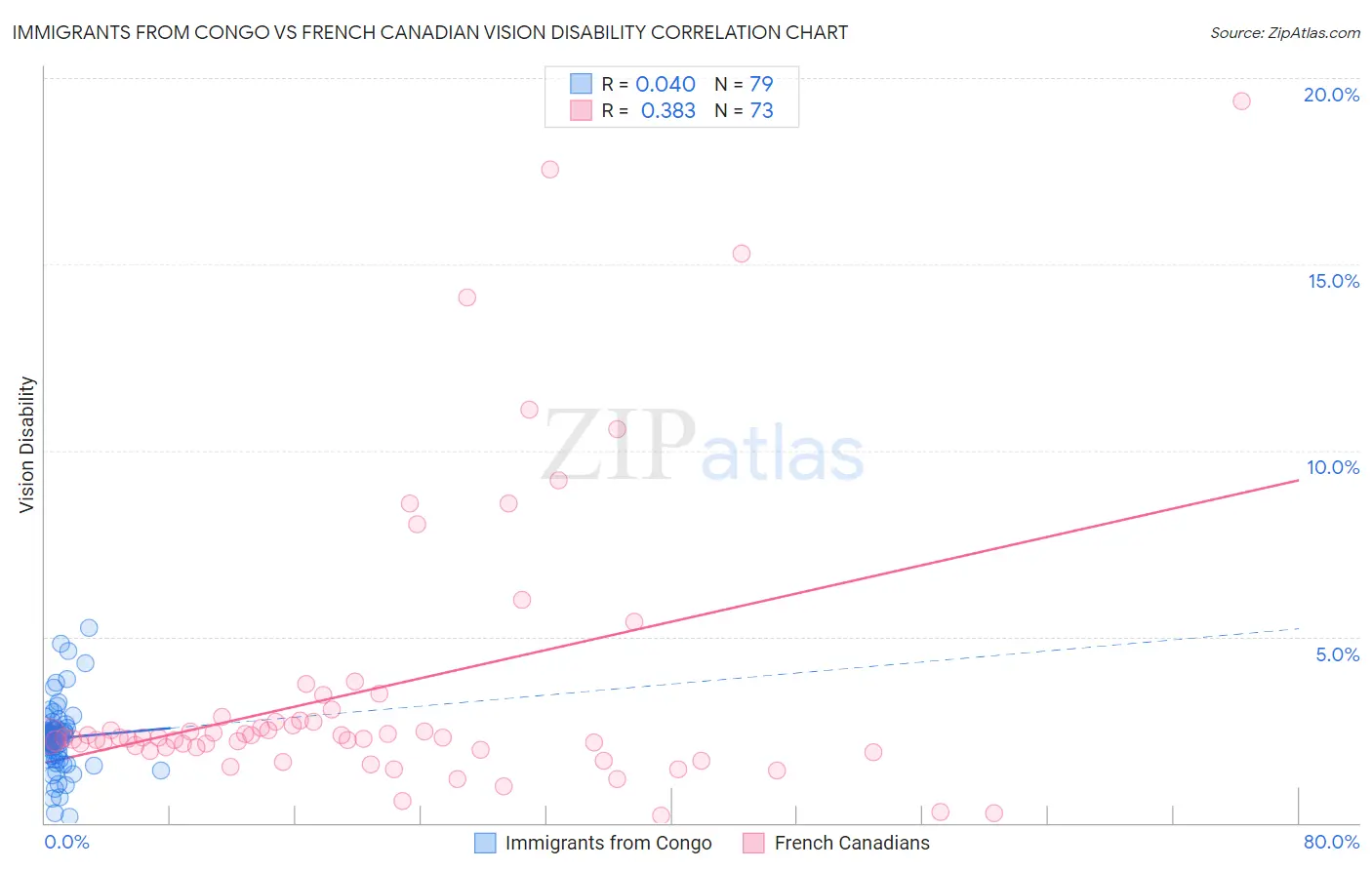 Immigrants from Congo vs French Canadian Vision Disability