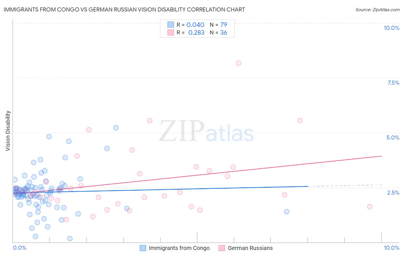 Immigrants from Congo vs German Russian Vision Disability