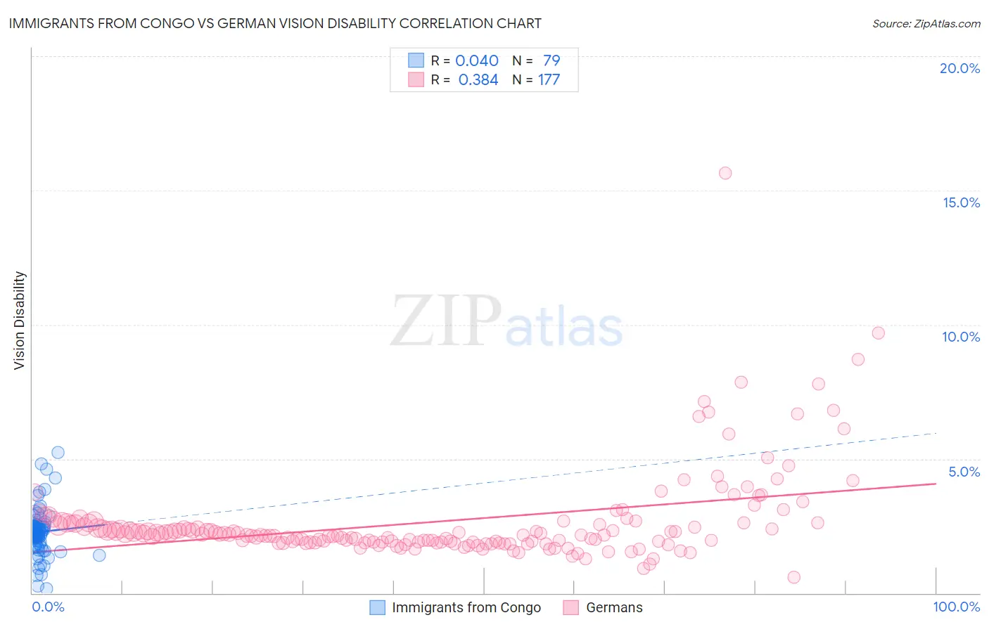 Immigrants from Congo vs German Vision Disability