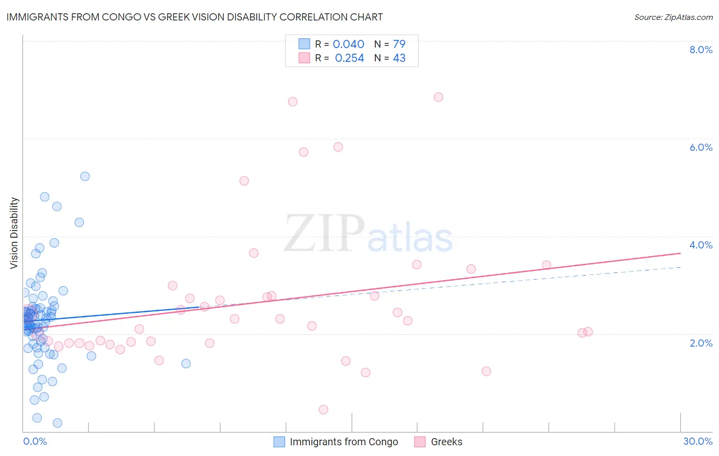 Immigrants from Congo vs Greek Vision Disability