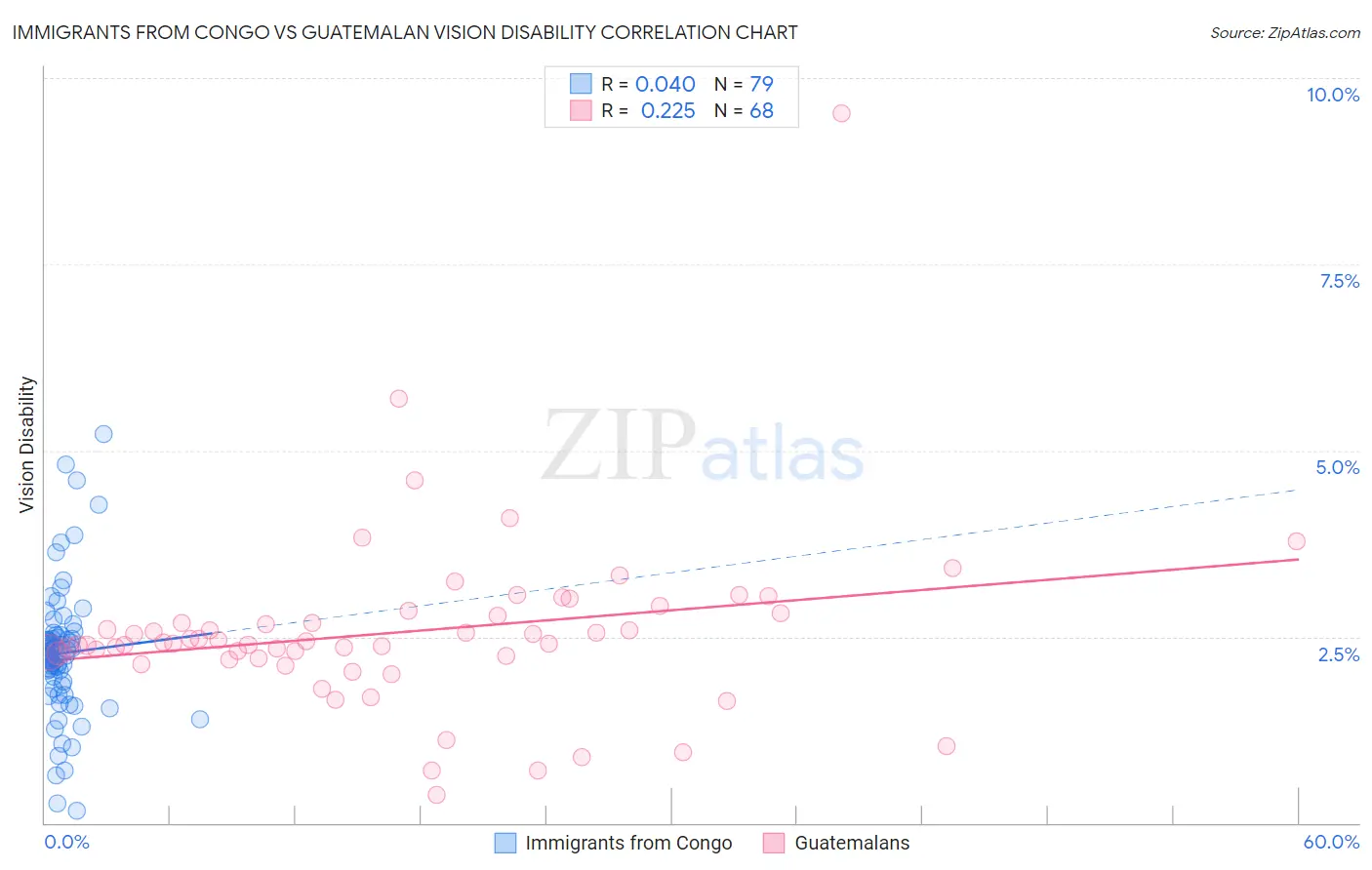 Immigrants from Congo vs Guatemalan Vision Disability