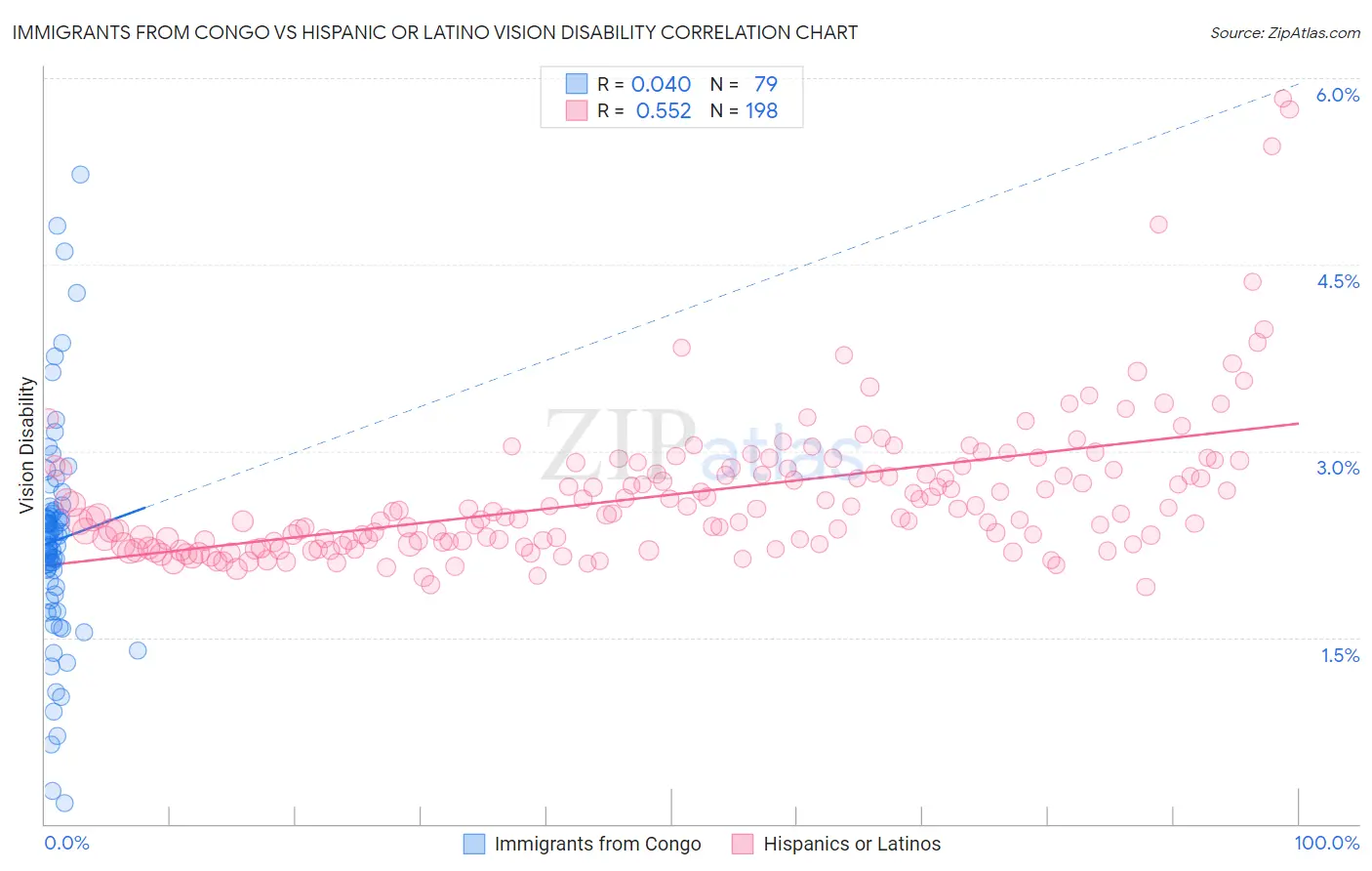 Immigrants from Congo vs Hispanic or Latino Vision Disability