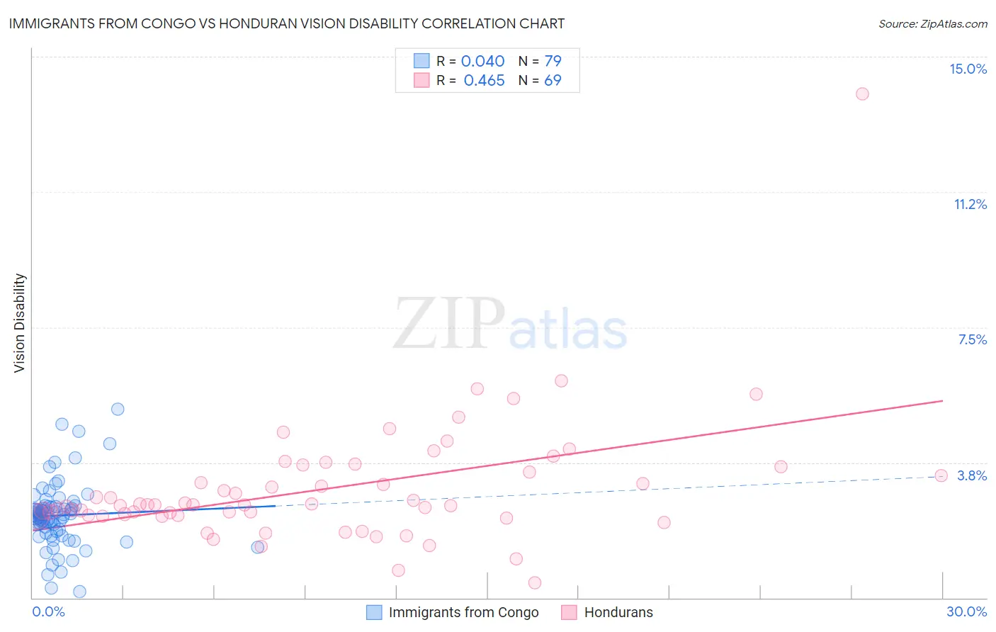 Immigrants from Congo vs Honduran Vision Disability