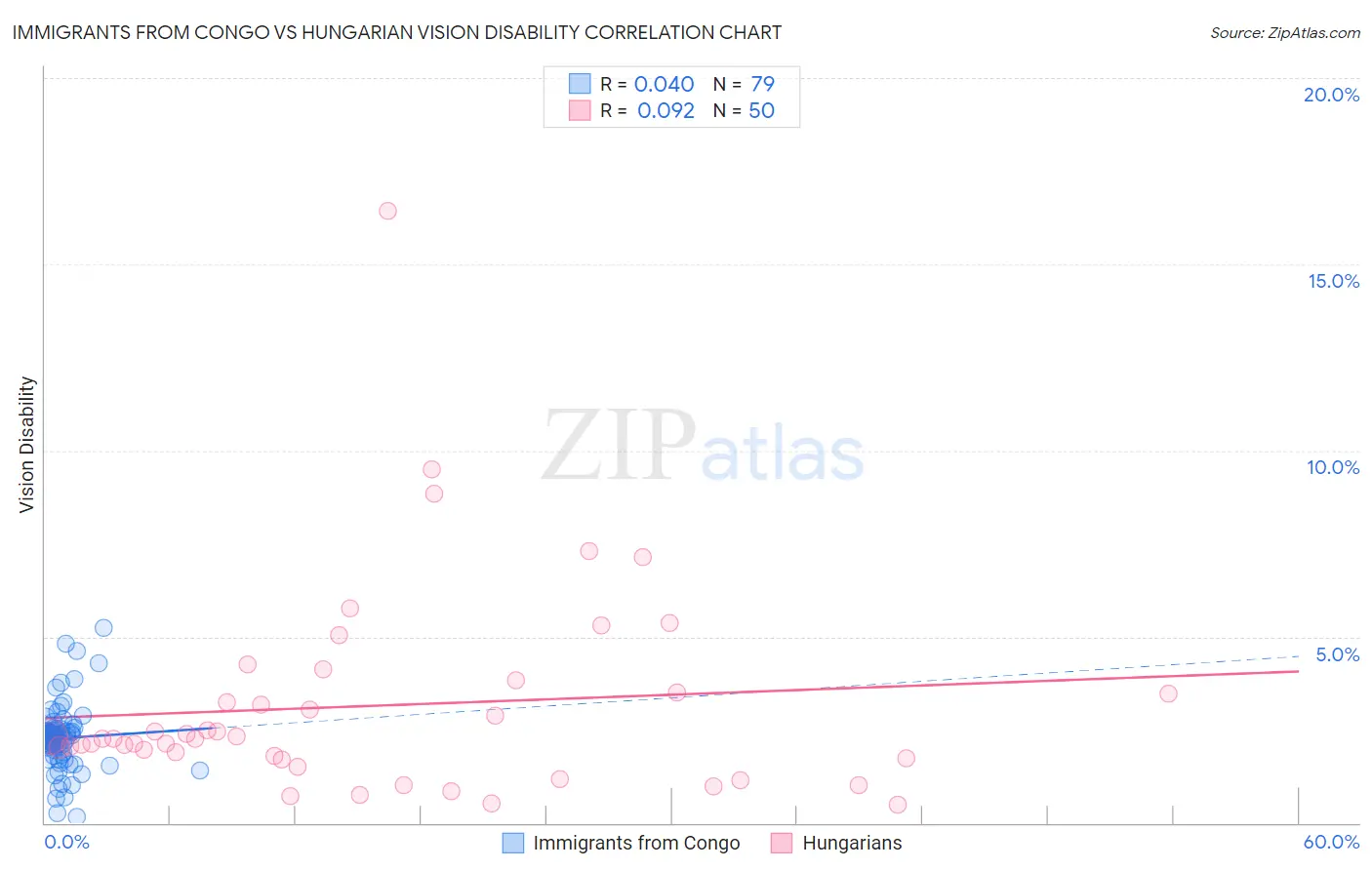 Immigrants from Congo vs Hungarian Vision Disability
