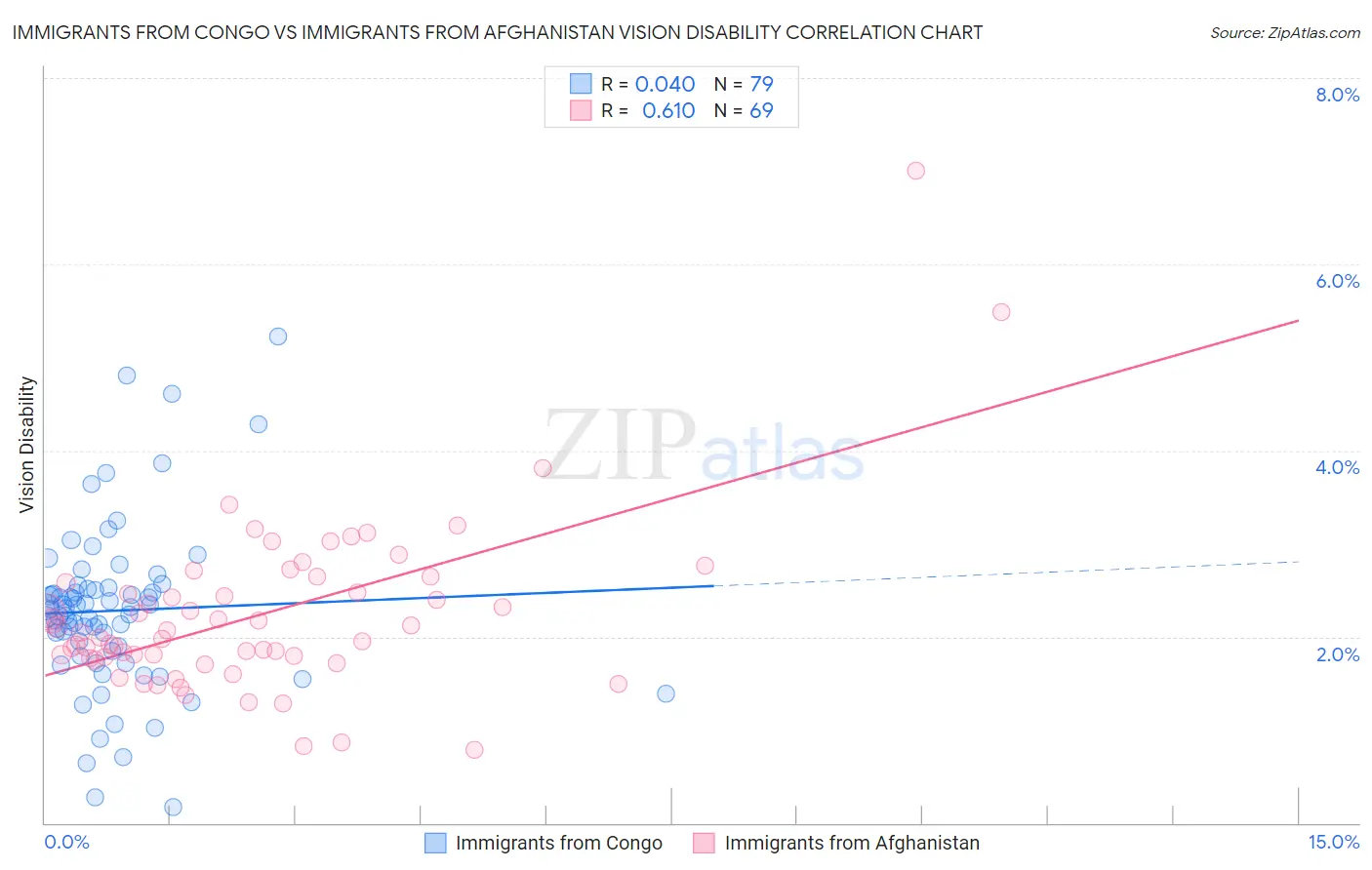Immigrants from Congo vs Immigrants from Afghanistan Vision Disability