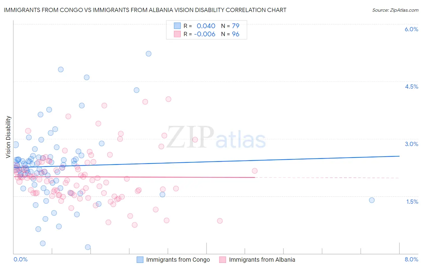 Immigrants from Congo vs Immigrants from Albania Vision Disability