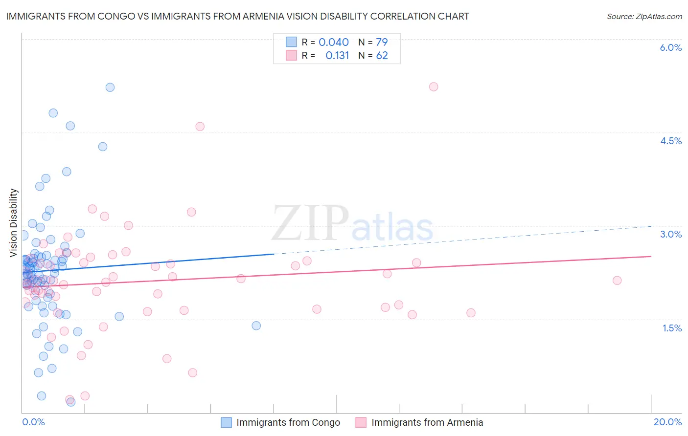 Immigrants from Congo vs Immigrants from Armenia Vision Disability