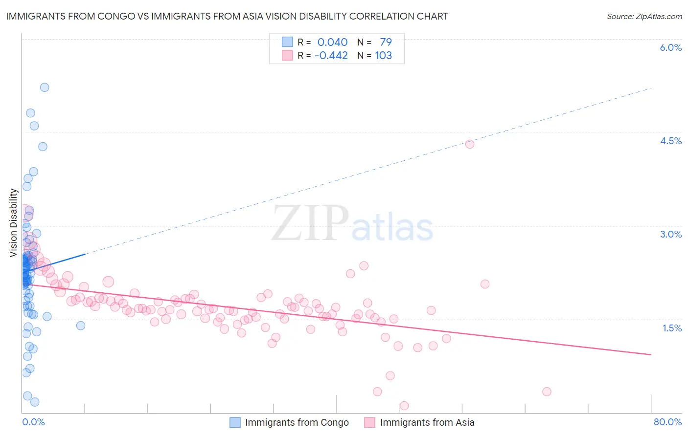 Immigrants from Congo vs Immigrants from Asia Vision Disability