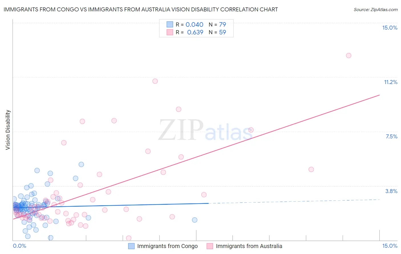 Immigrants from Congo vs Immigrants from Australia Vision Disability