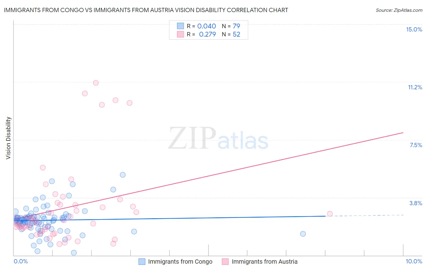 Immigrants from Congo vs Immigrants from Austria Vision Disability