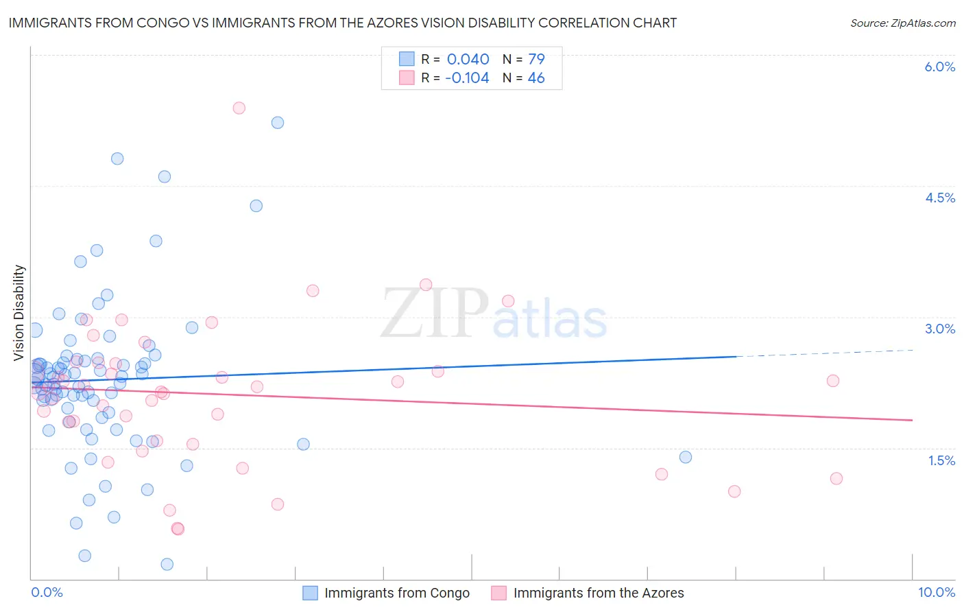 Immigrants from Congo vs Immigrants from the Azores Vision Disability