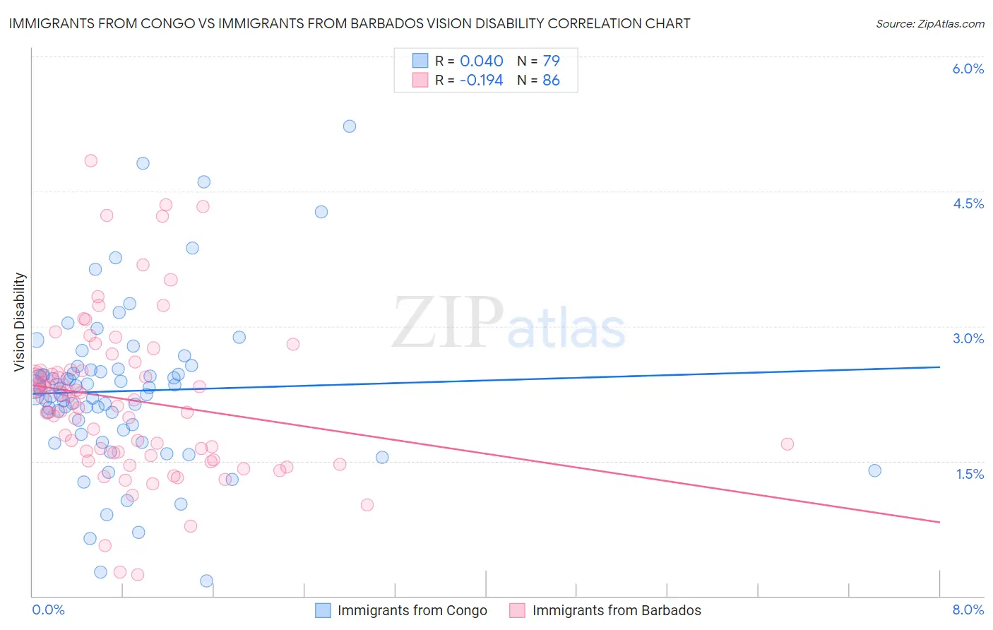 Immigrants from Congo vs Immigrants from Barbados Vision Disability