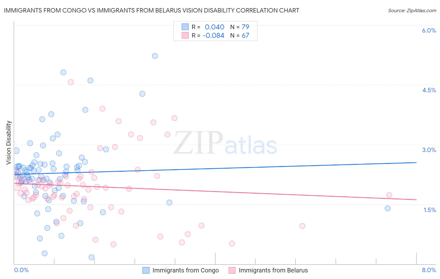 Immigrants from Congo vs Immigrants from Belarus Vision Disability