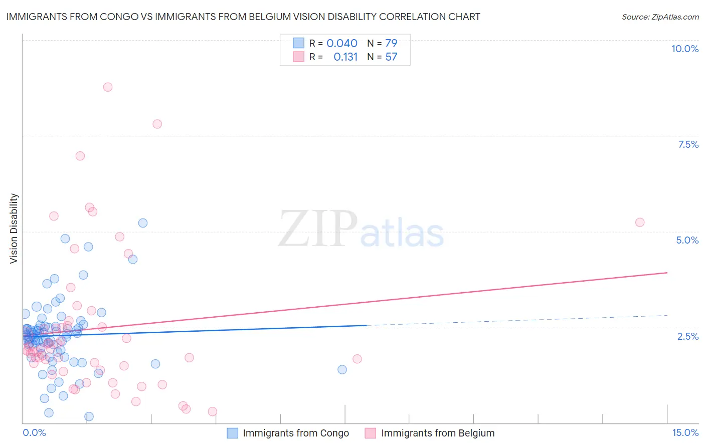 Immigrants from Congo vs Immigrants from Belgium Vision Disability