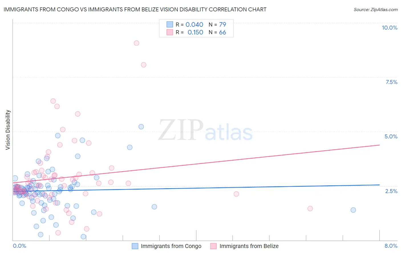 Immigrants from Congo vs Immigrants from Belize Vision Disability