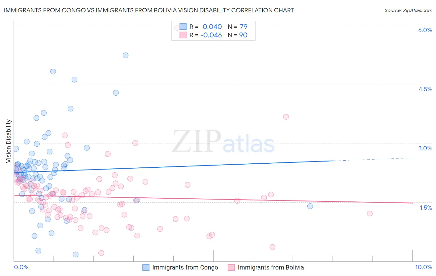 Immigrants from Congo vs Immigrants from Bolivia Vision Disability
