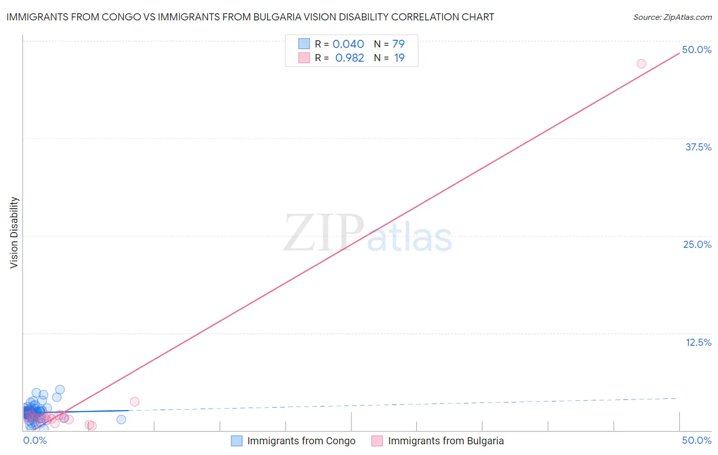 Immigrants from Congo vs Immigrants from Bulgaria Vision Disability