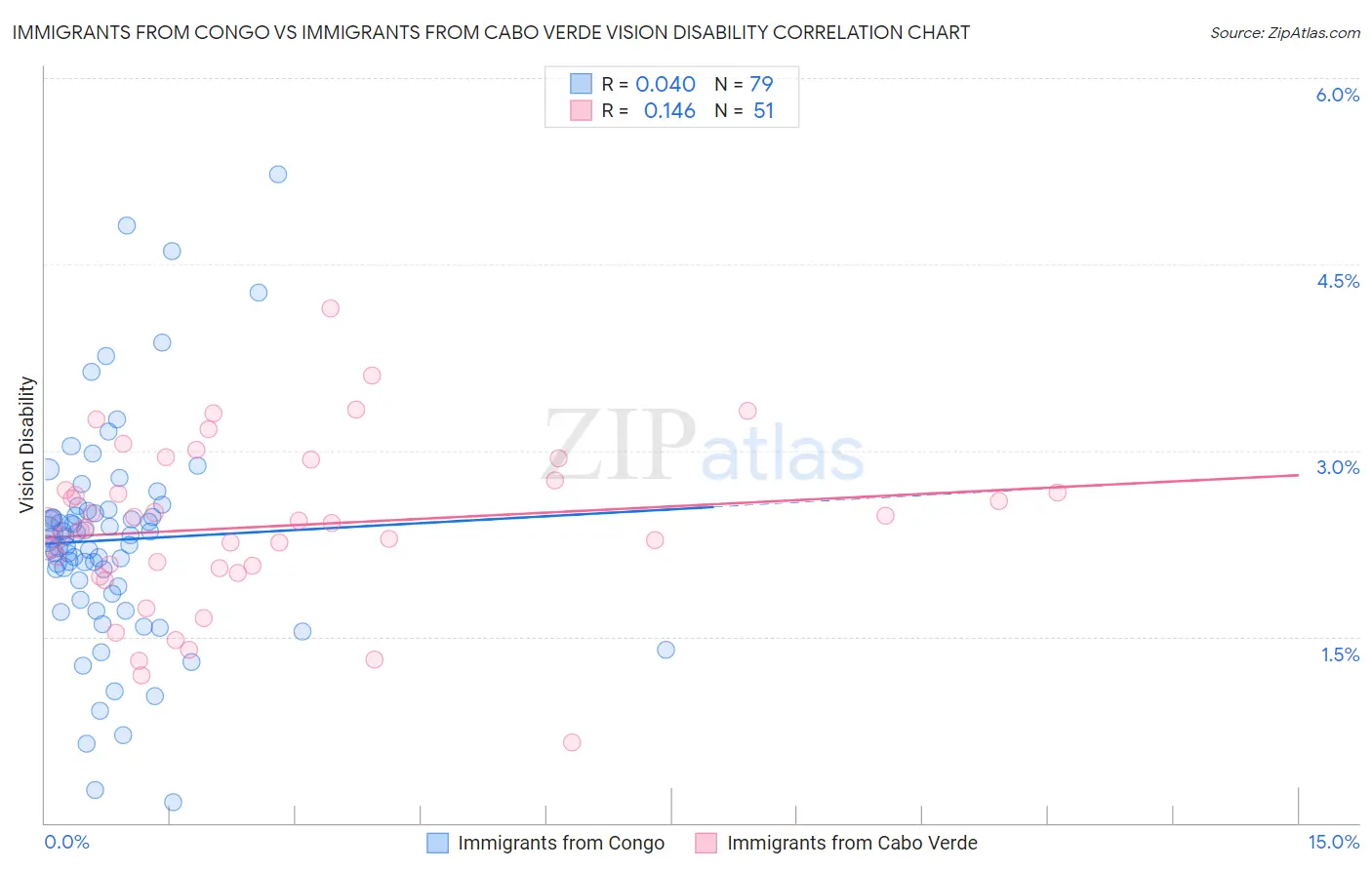 Immigrants from Congo vs Immigrants from Cabo Verde Vision Disability