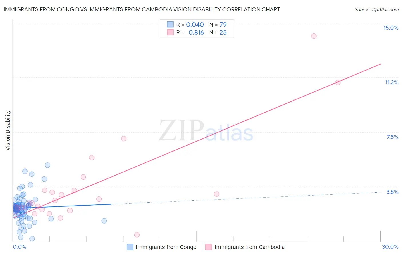 Immigrants from Congo vs Immigrants from Cambodia Vision Disability