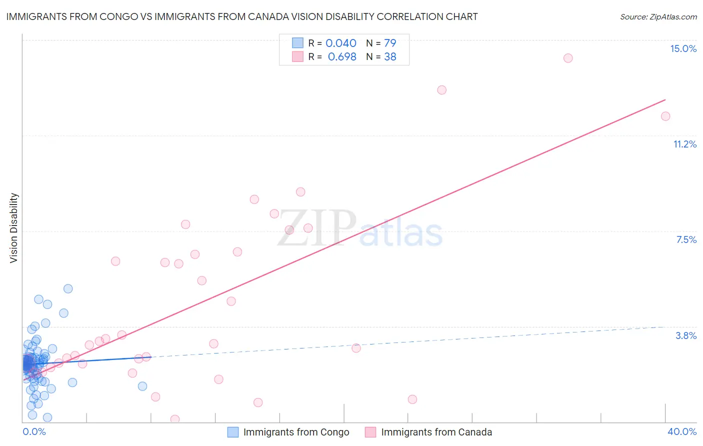 Immigrants from Congo vs Immigrants from Canada Vision Disability