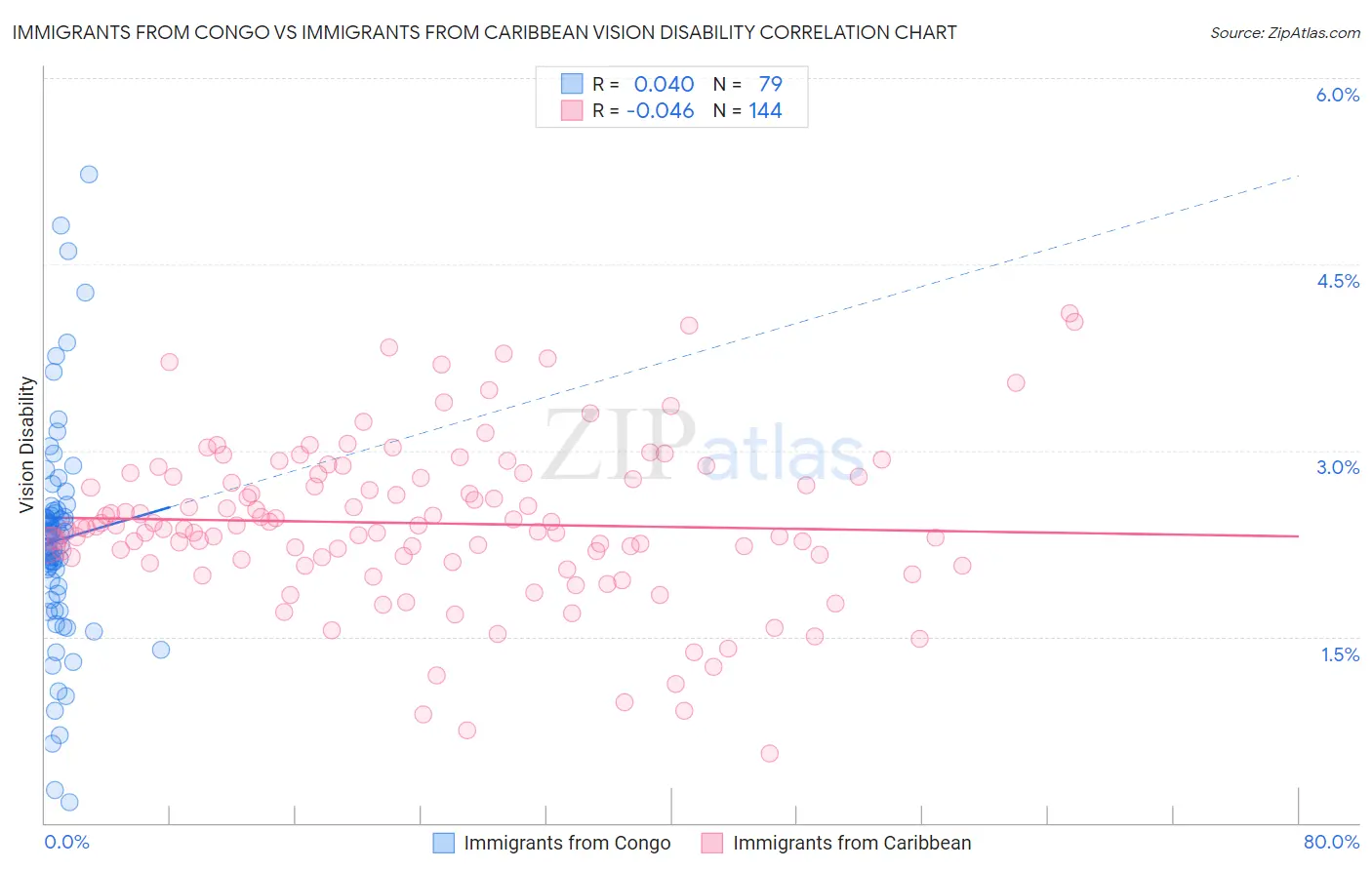 Immigrants from Congo vs Immigrants from Caribbean Vision Disability