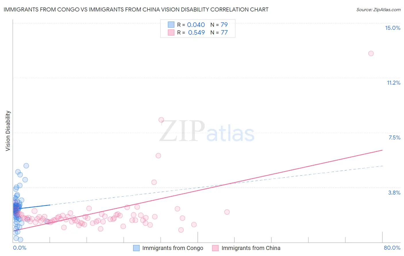 Immigrants from Congo vs Immigrants from China Vision Disability