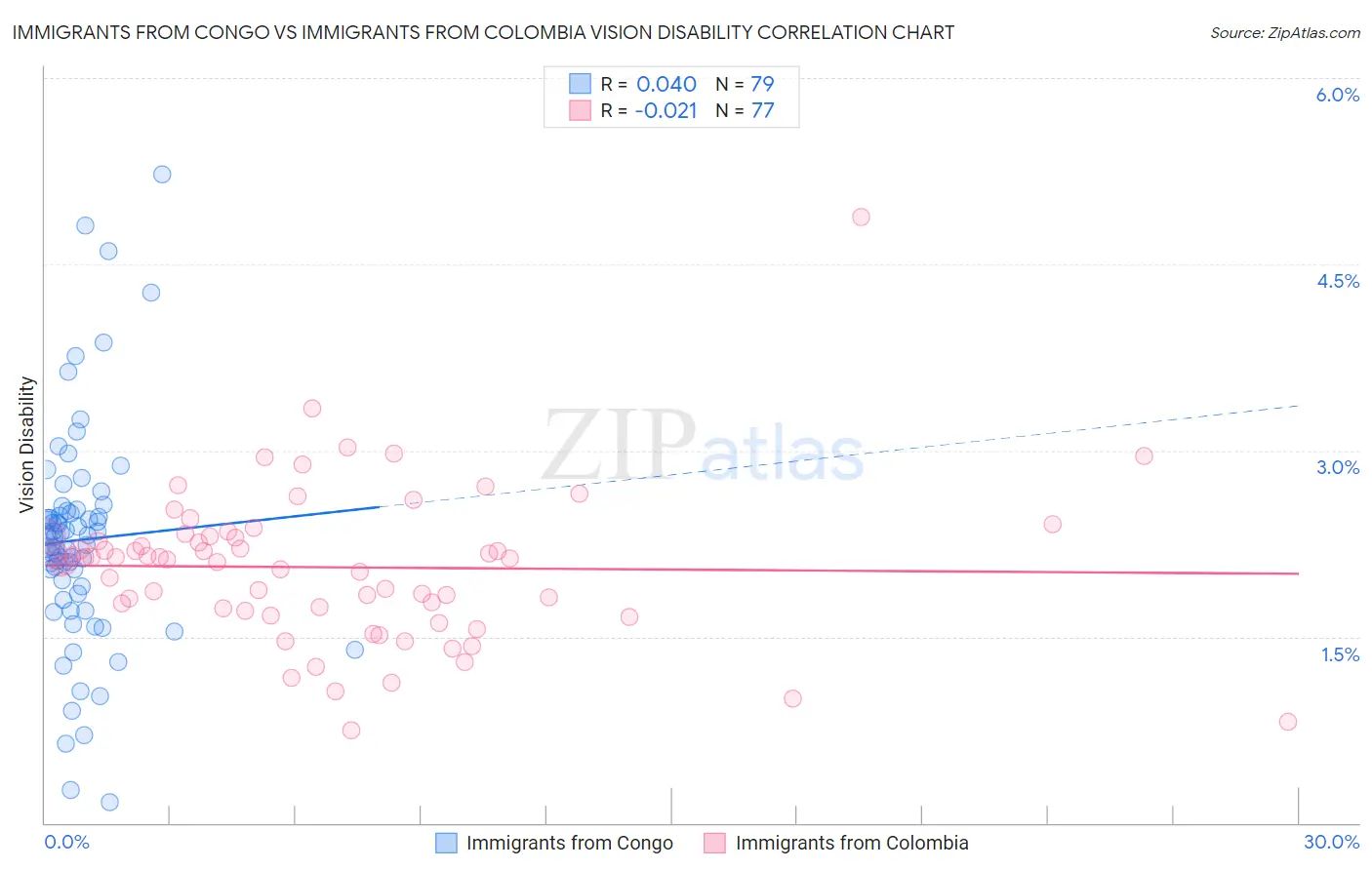 Immigrants from Congo vs Immigrants from Colombia Vision Disability