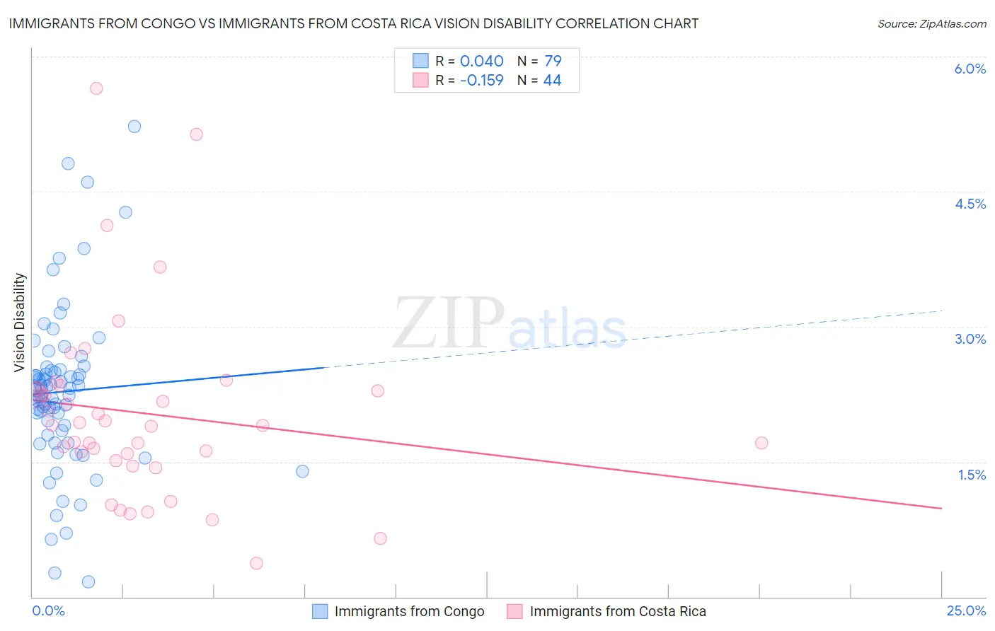 Immigrants from Congo vs Immigrants from Costa Rica Vision Disability