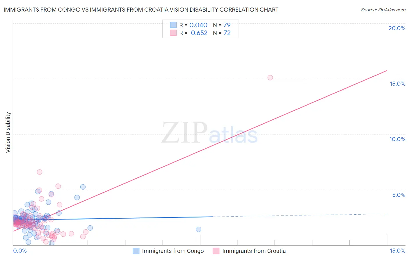 Immigrants from Congo vs Immigrants from Croatia Vision Disability