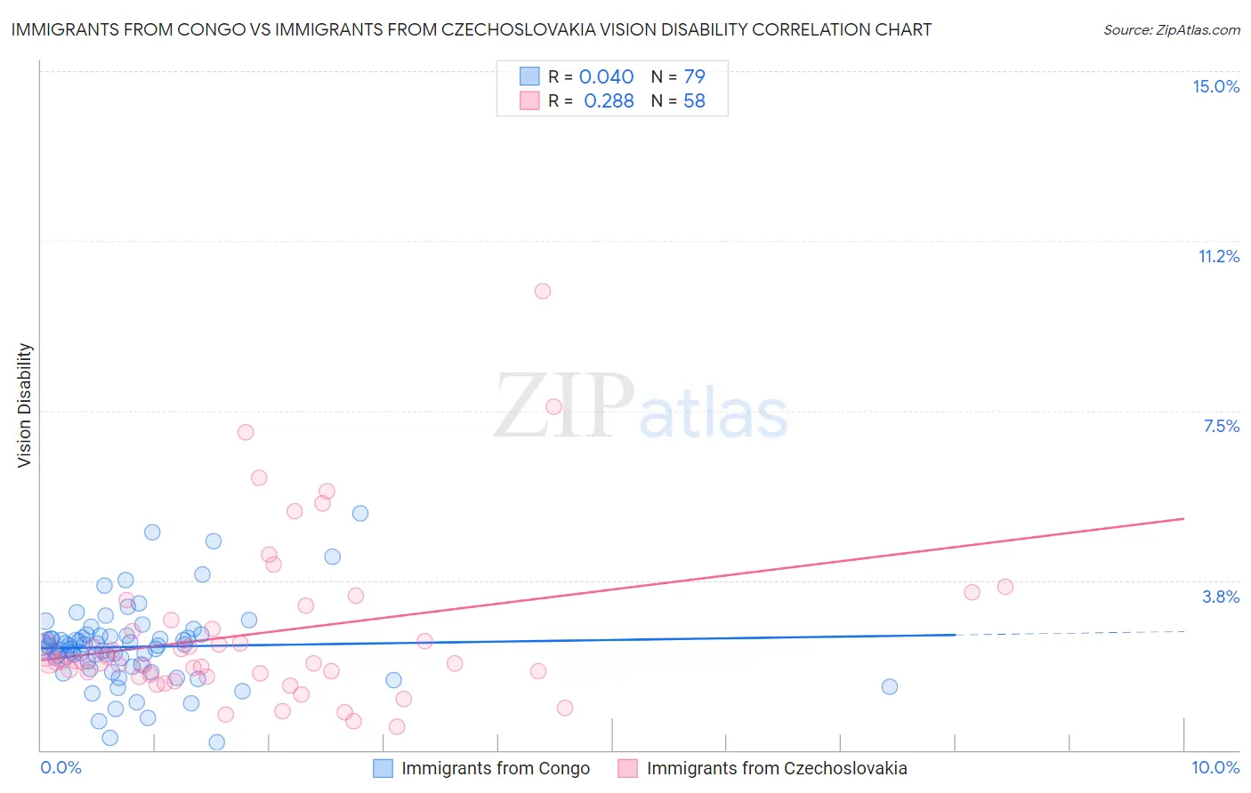 Immigrants from Congo vs Immigrants from Czechoslovakia Vision Disability