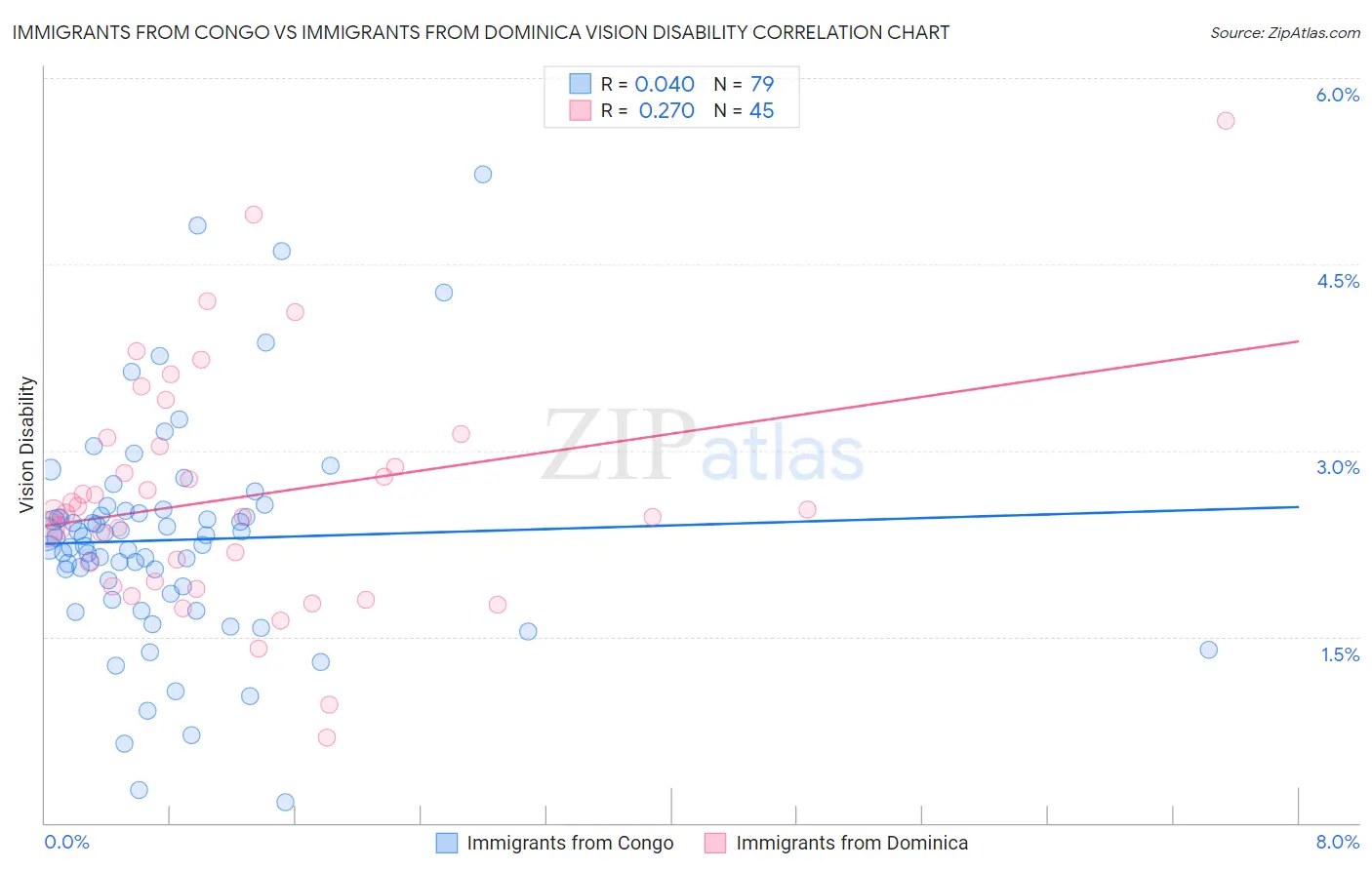 Immigrants from Congo vs Immigrants from Dominica Vision Disability