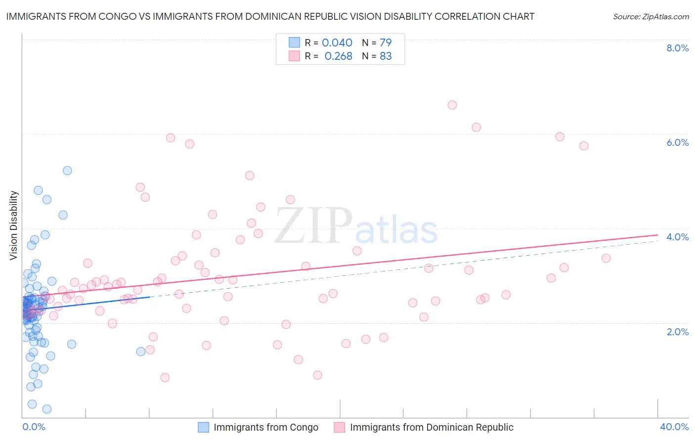 Immigrants from Congo vs Immigrants from Dominican Republic Vision Disability