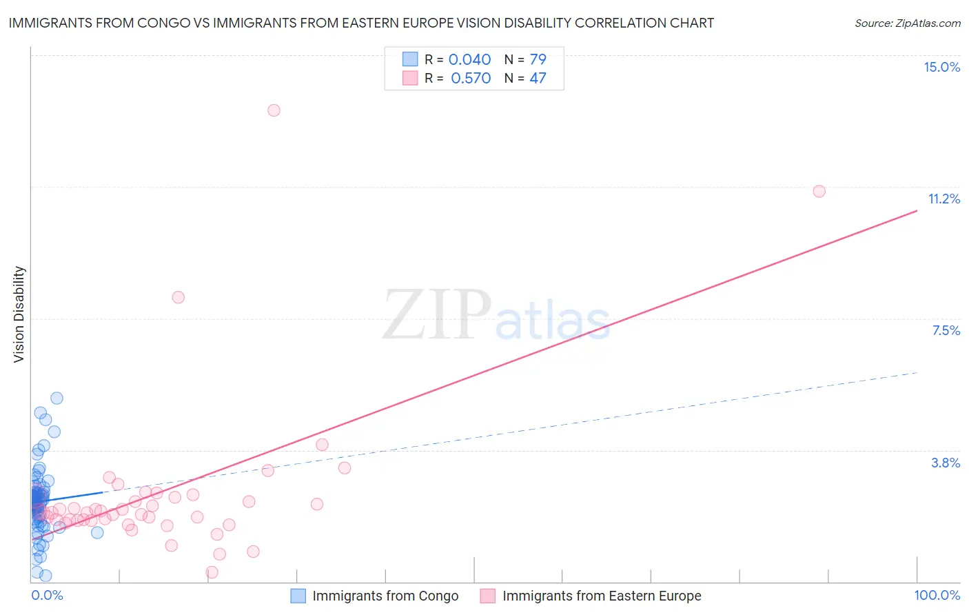 Immigrants from Congo vs Immigrants from Eastern Europe Vision Disability