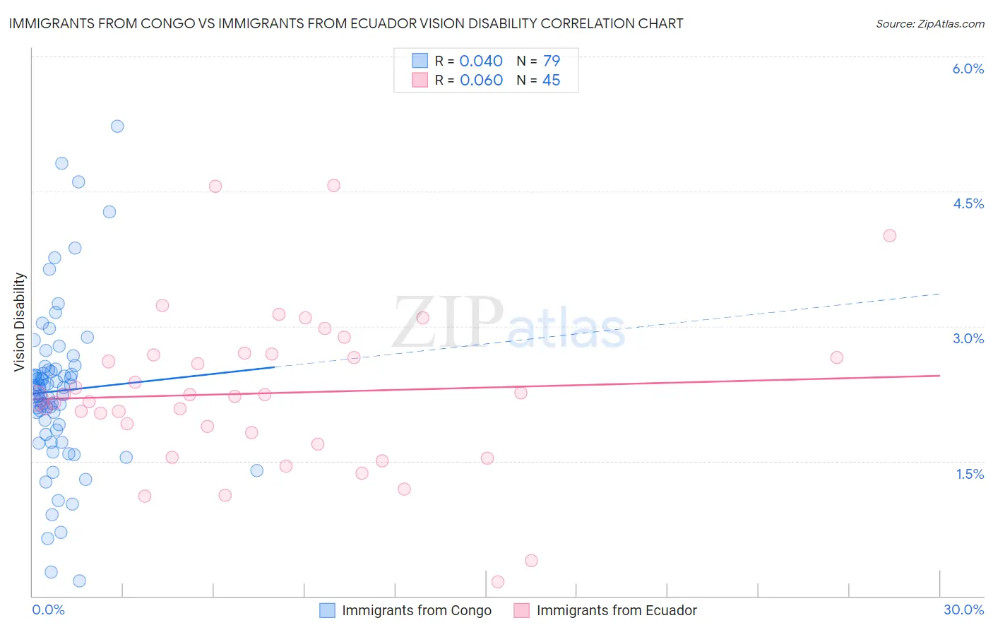 Immigrants from Congo vs Immigrants from Ecuador Vision Disability