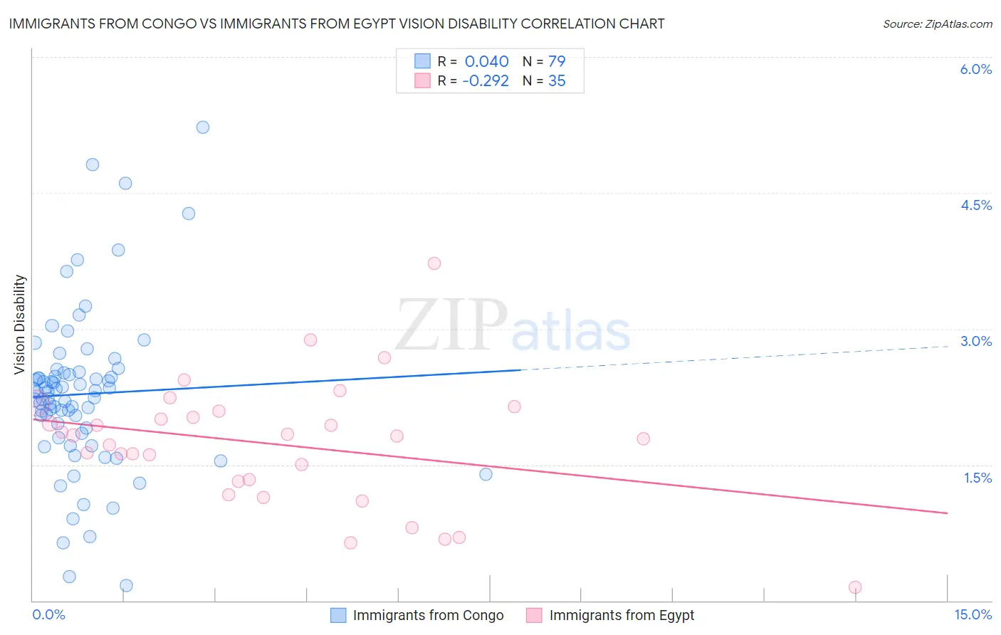 Immigrants from Congo vs Immigrants from Egypt Vision Disability