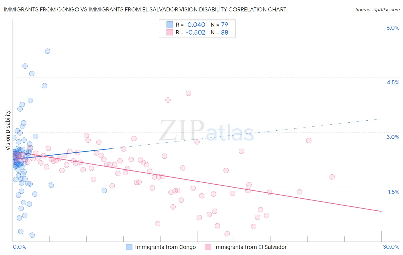 Immigrants from Congo vs Immigrants from El Salvador Vision Disability