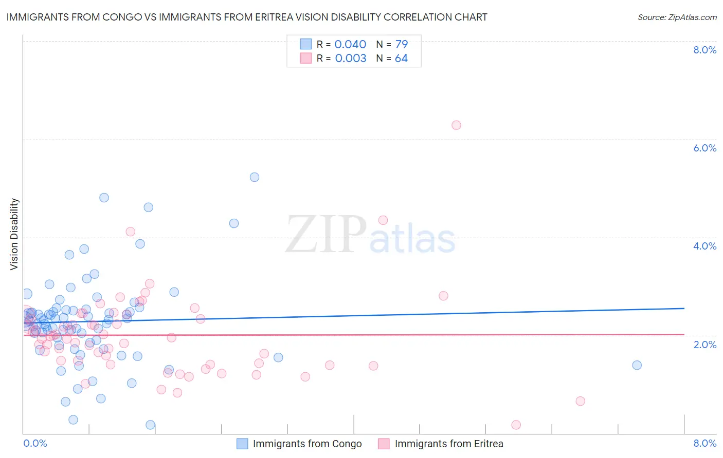 Immigrants from Congo vs Immigrants from Eritrea Vision Disability