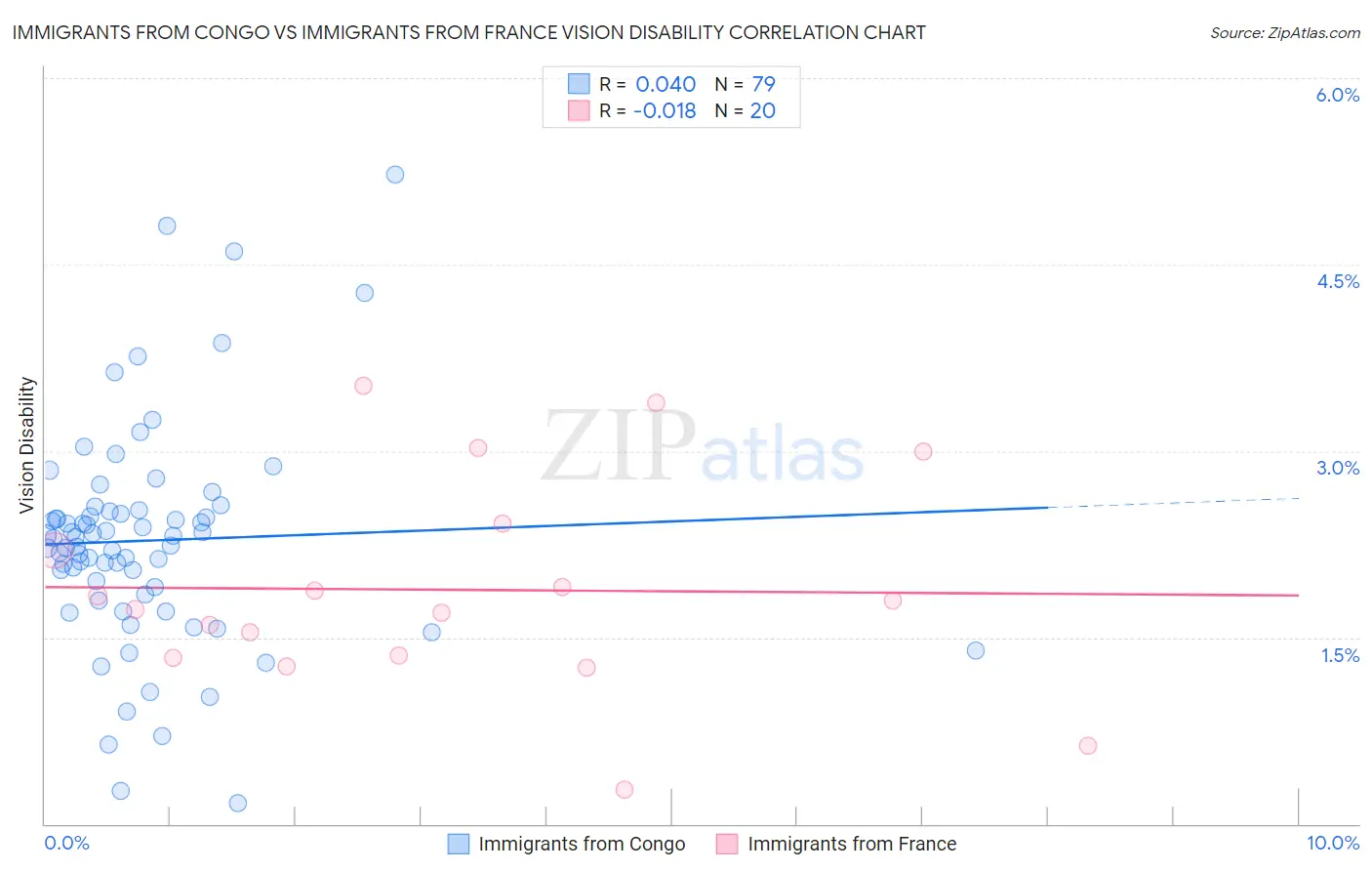 Immigrants from Congo vs Immigrants from France Vision Disability