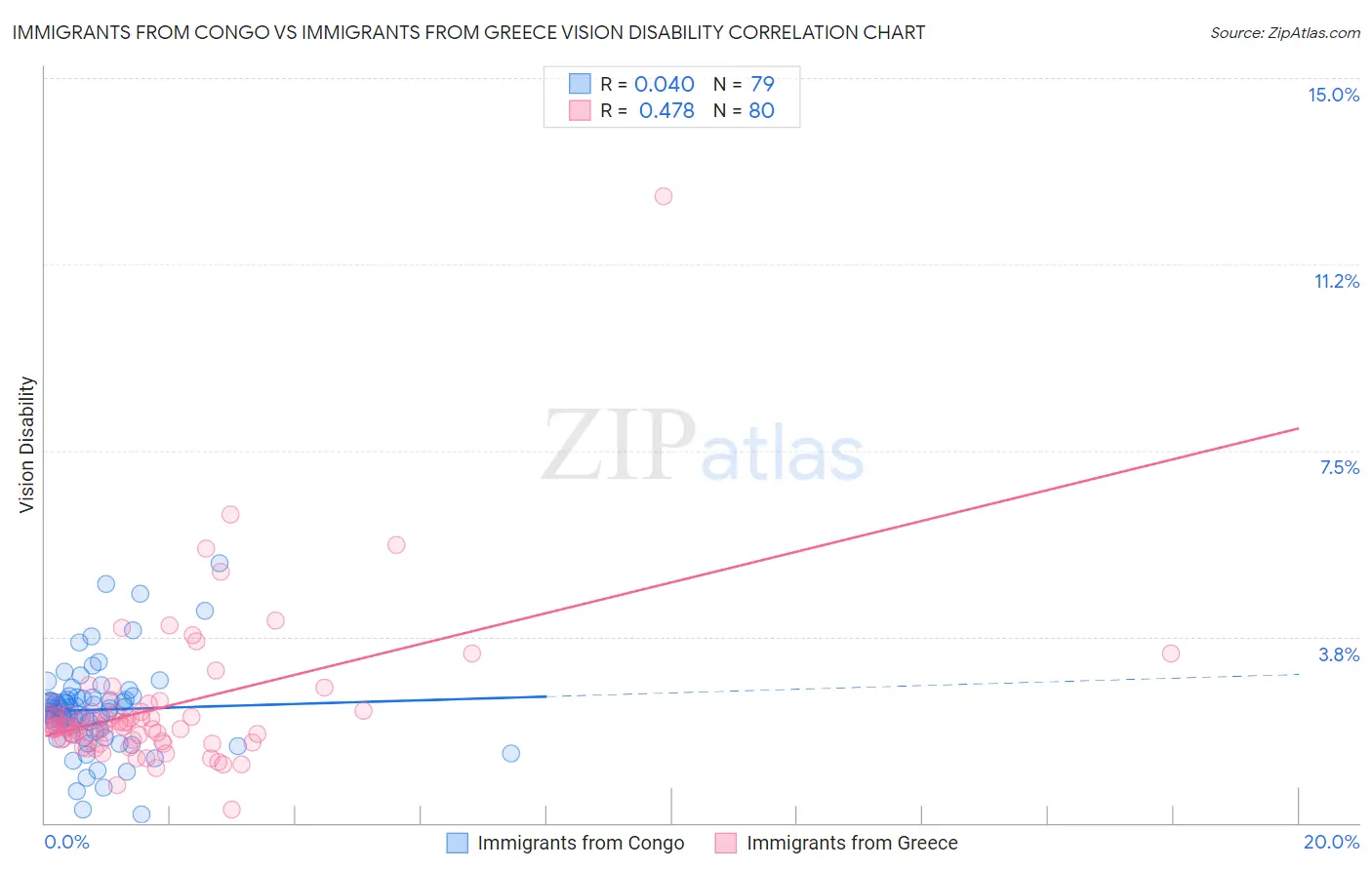 Immigrants from Congo vs Immigrants from Greece Vision Disability