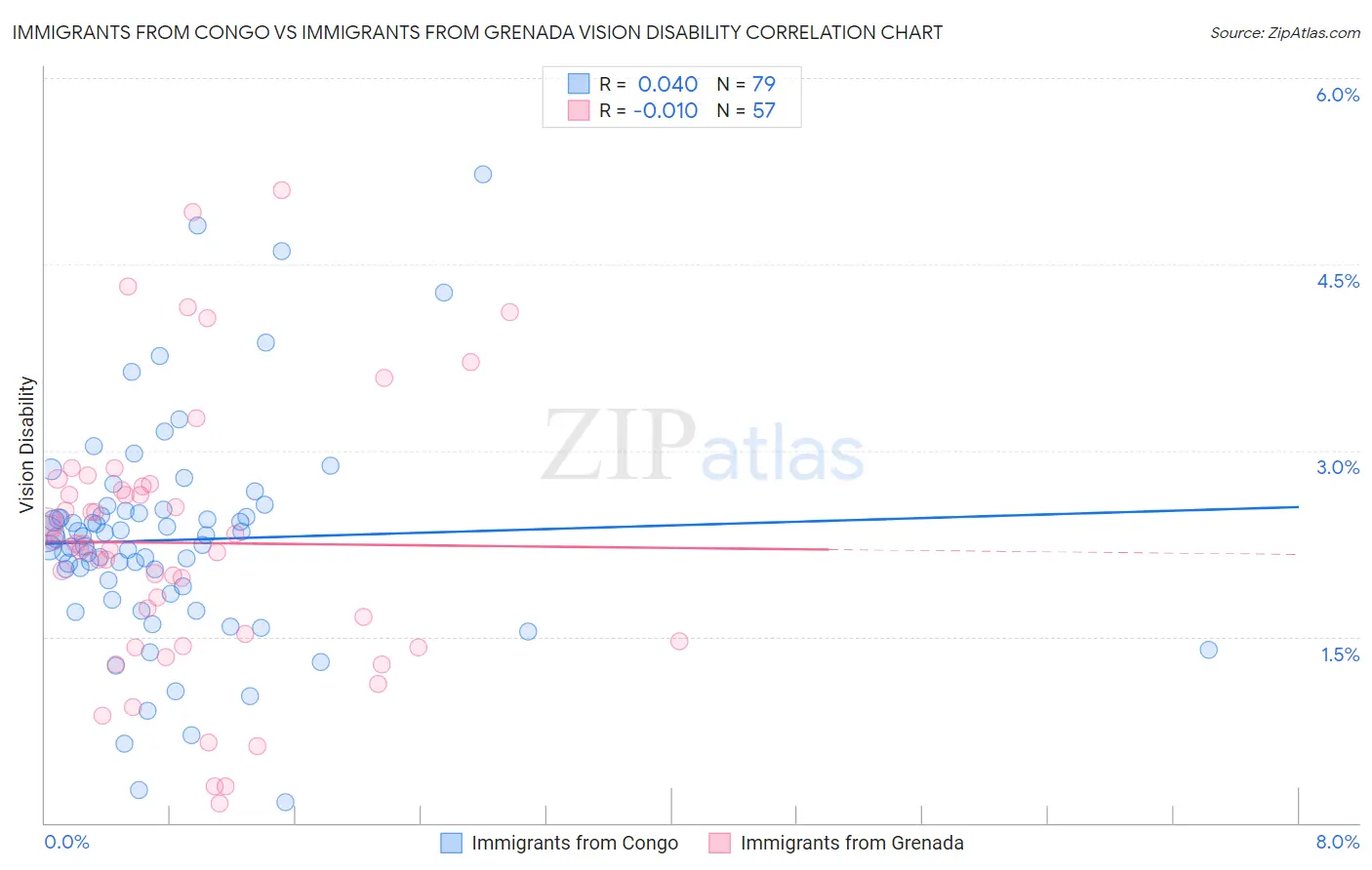 Immigrants from Congo vs Immigrants from Grenada Vision Disability