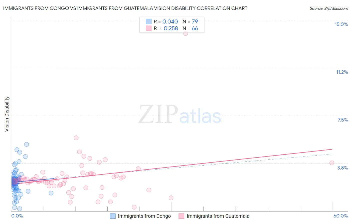 Immigrants from Congo vs Immigrants from Guatemala Vision Disability