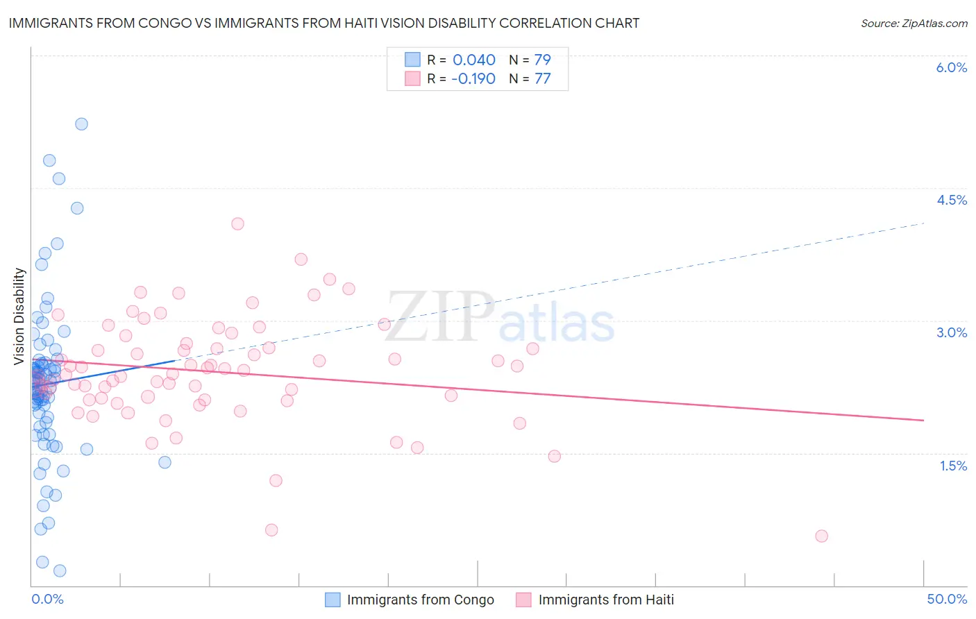 Immigrants from Congo vs Immigrants from Haiti Vision Disability