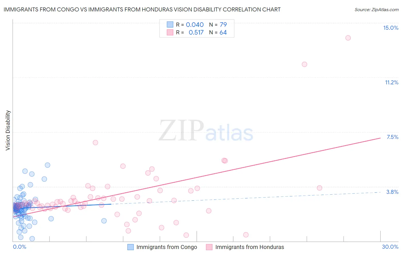 Immigrants from Congo vs Immigrants from Honduras Vision Disability